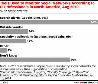 eMarketer: Digital-Trends 2011 und Status quo Social Media Monitoring