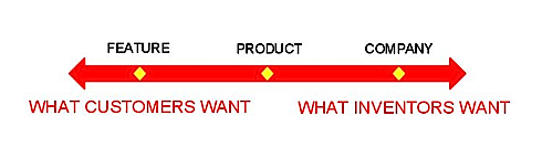 Funktionen vs. Produkte vs. Unternehmen