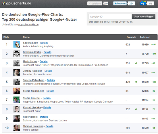 Popularitäts-Rankings als Indikator: Google+ noch lange nicht Mainstream in Deutschland