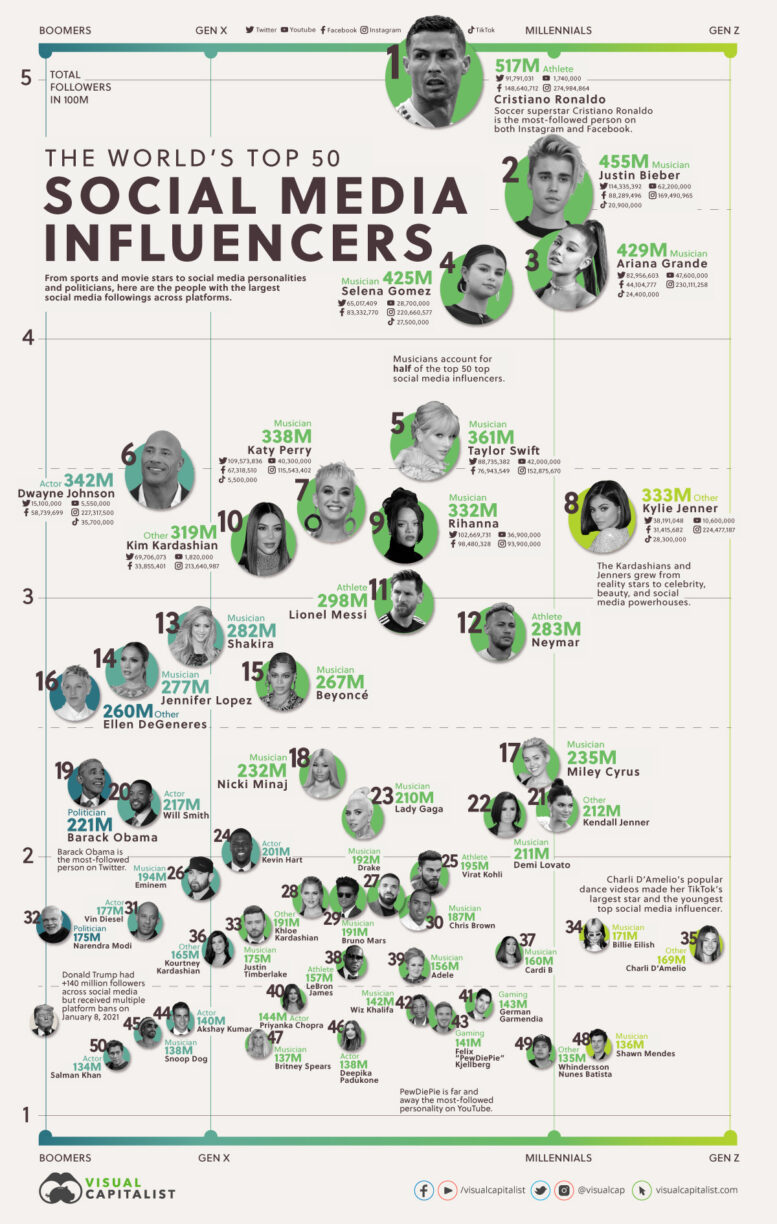 Die 50 reichweitenstärksten Social-Media-Influencer weltweit