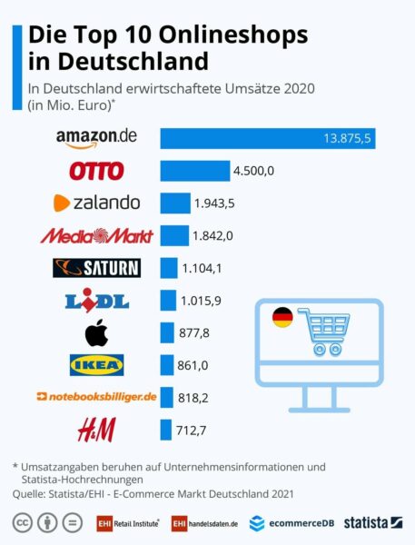 Amazon macht in Deutschland mehr Umsatz als die 9 anderen Shops in den Top 10 zusammen