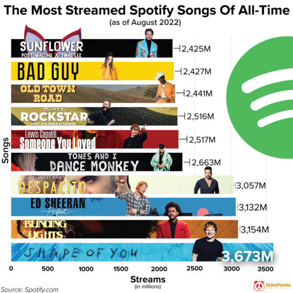 Die meistgestreamten Songs aller Zeiten bei Spotify