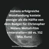 Indiens erfolgreiche Mondlandung kostete weniger als die Hälfte von dem Budget für Christopher Nolans Weltall-Film »Interstellar« (68 vs. 152 Mio. Euro)